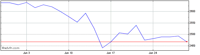 1 Month BEL Industrials NR  Price Chart