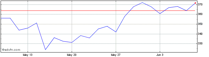 1 Month BEL 20 X5 Short GR  Price Chart