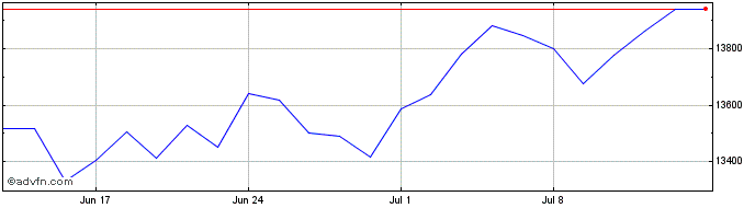 1 Month Brussels All Shares Price  Price Chart