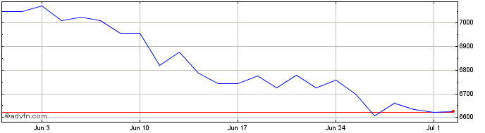 1 Month Bel Mid  Price Chart