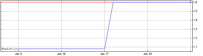1 Month Beluga NV Share Price Chart