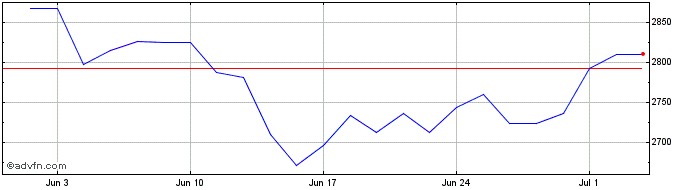 1 Month BEL Energy NR  Price Chart