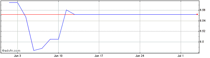 1 Month Ls Berkshire Hathaway Br...  Price Chart
