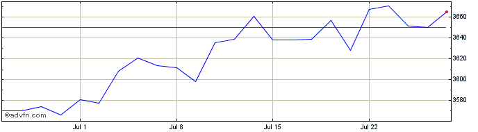 1 Month Euronext BeNeLux ESG Lea...  Price Chart