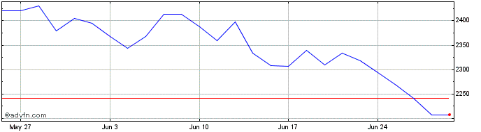 1 Month Belgium Technology  Price Chart