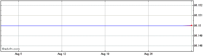 1 Month BFCM Banque Federative C...  Price Chart