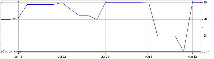 1 Month Futebol Clube do Porto D...  Price Chart