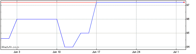 1 Month Greenvolt Domestic bond ...  Price Chart