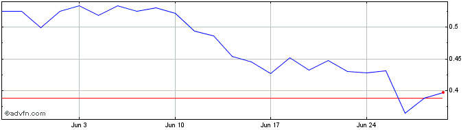 1 Month BH15Z  Price Chart