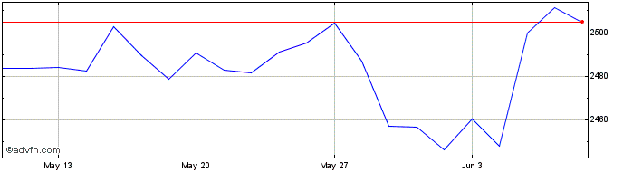 1 Month Euronext Euro Large Cap ...  Price Chart