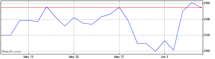 1 Month Euronext Euro Large Cap ...  Price Chart