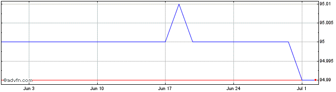 1 Month BIRD AM 5.25% until 07/1...  Price Chart