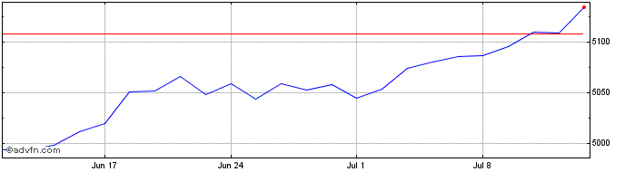 1 Month EN BIODIV SCR W NR 4 17535  Price Chart