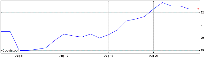 1 Month Bastide Le Confort Medical Share Price Chart