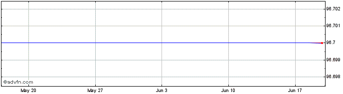 1 Month Danone SA 0.709% 03nov2024  Price Chart