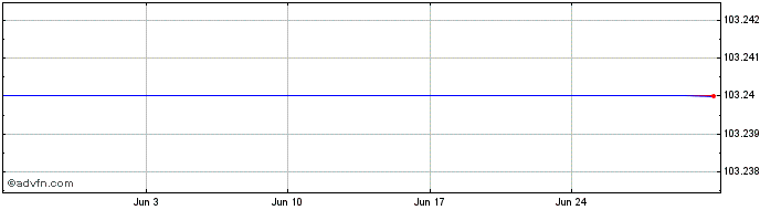 1 Month Danone SA 0.395% until 1...  Price Chart