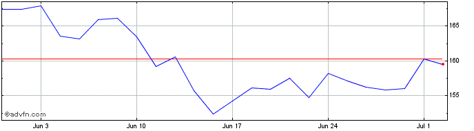 1 Month Amundi Euro Stoxx Banks ...  Price Chart