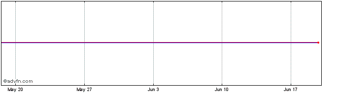 1 Month BNP Paribas 1.625% 23feb...  Price Chart