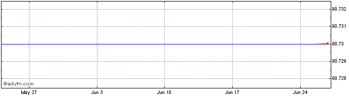 1 Month BNP Paribas 1.5% 25may2028  Price Chart