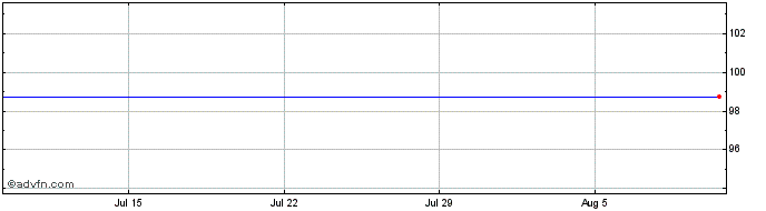 1 Month BNP Paribas SA 1.125% un...  Price Chart