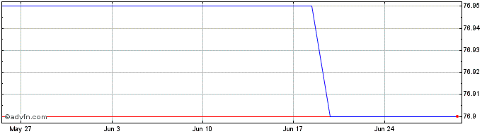 1 Month BNP Paribas SA 0.6250% u...  Price Chart