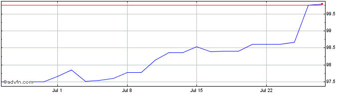 1 Month BPCE 3.5% 28/10/27  Price Chart