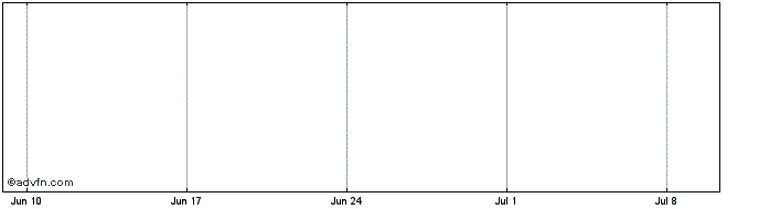 1 Month BPCE 4125%  Price Chart