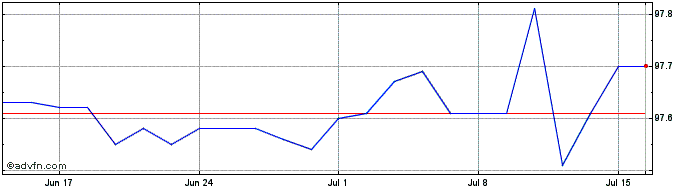 1 Month BPCE 3.1% 17feb2027  Price Chart
