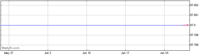 1 Month BPCE SFH SA 0.01% by 01/36  Price Chart