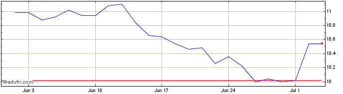 1 Month Brunel International NV Share Price Chart