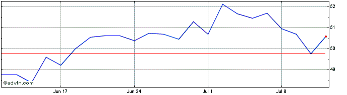 1 Month WisdomTree Brent Crude Oil  Price Chart