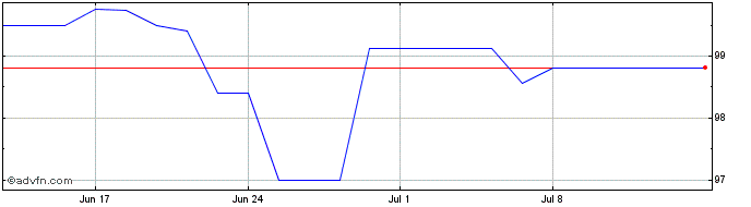 1 Month SIC Domestic bond 3.95% ...  Price Chart