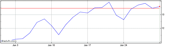 1 Month Melanion Capital  Price Chart