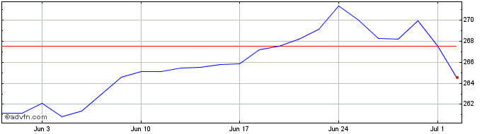 1 Month Amundi S&p 500 Buyback U...  Price Chart