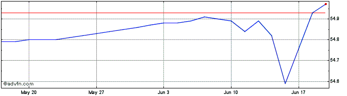 1 Month C148S  Price Chart