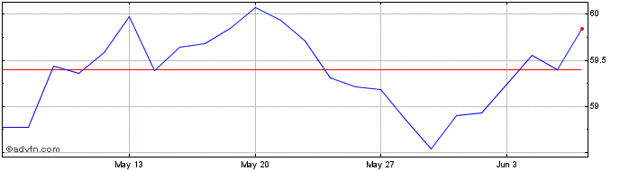1 Month C161S  Price Chart