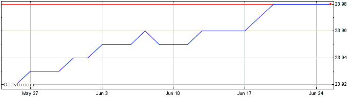 1 Month C168S  Price Chart