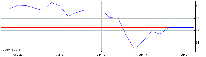 1 Month C217S  Price Chart