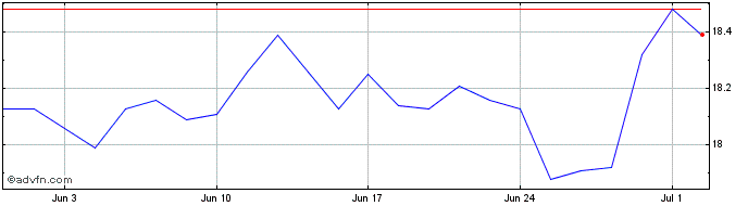 1 Month C224S  Price Chart