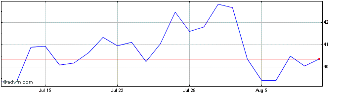 1 Month C258S  Price Chart