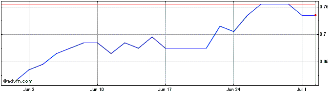 1 Month C284S  Price Chart