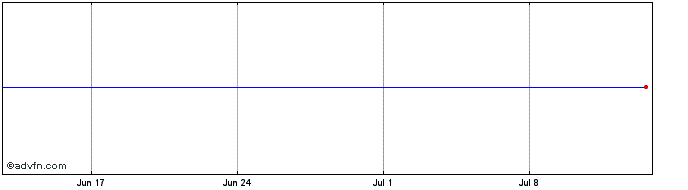 1 Month AMUNDI ETF GOVT BOND EUR...  Price Chart