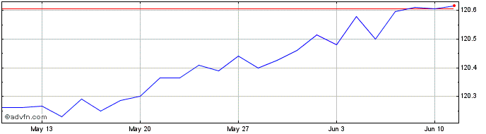 1 Month AMUNDI ETF GOVIES 06 MON...  Price Chart