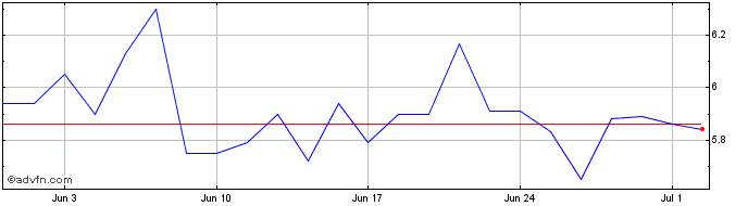 1 Month C495T  Price Chart