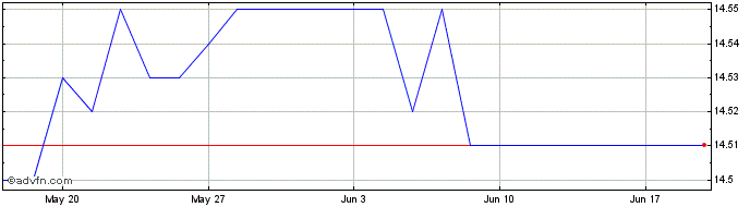 1 Month C515S  Price Chart