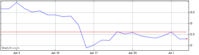 1 Month C519S  Price Chart