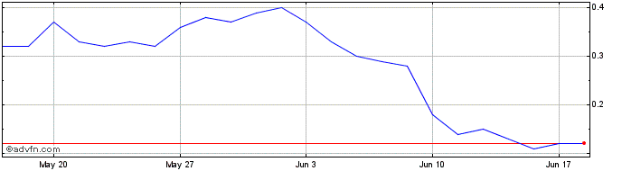 1 Month C540T  Price Chart