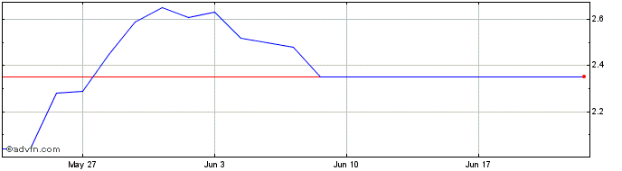 1 Month C551T  Price Chart