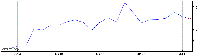 1 Month C575S  Price Chart