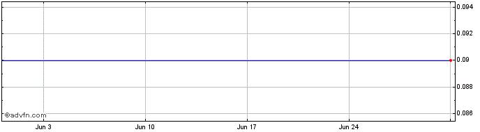 1 Month C585S  Price Chart